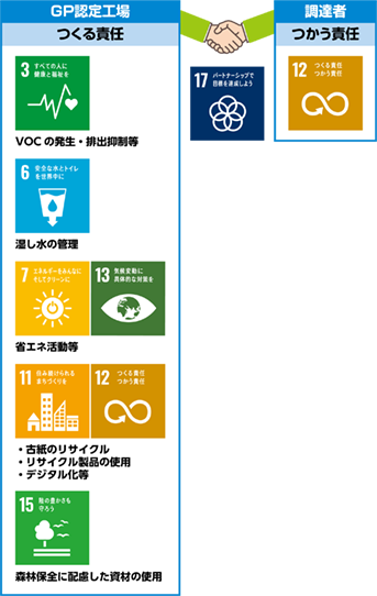 GP認定工場と調達者の関係